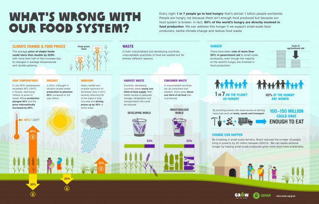 Oxfam Australia | What’s wrong with our food system?