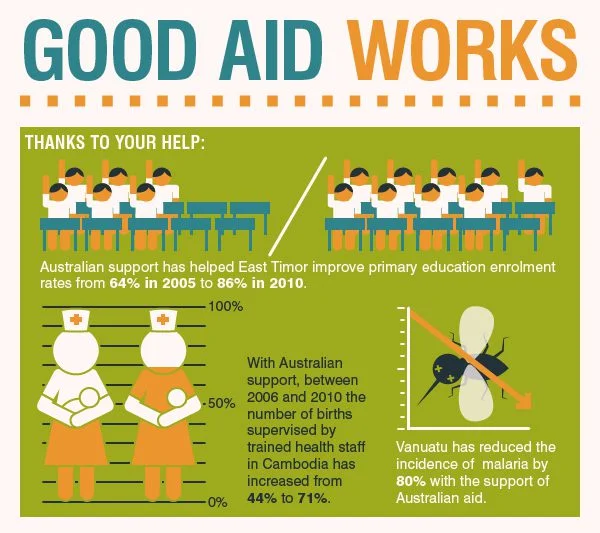 Good Aid Works Good Aid Works