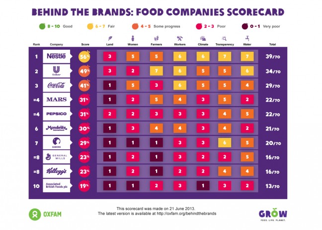 Will your favourite brand make it to the top of the scorecard?