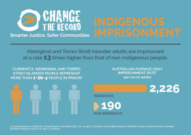 A shocking record on Indigenous incarceration