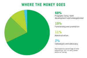 Where the money goes Where the money goes