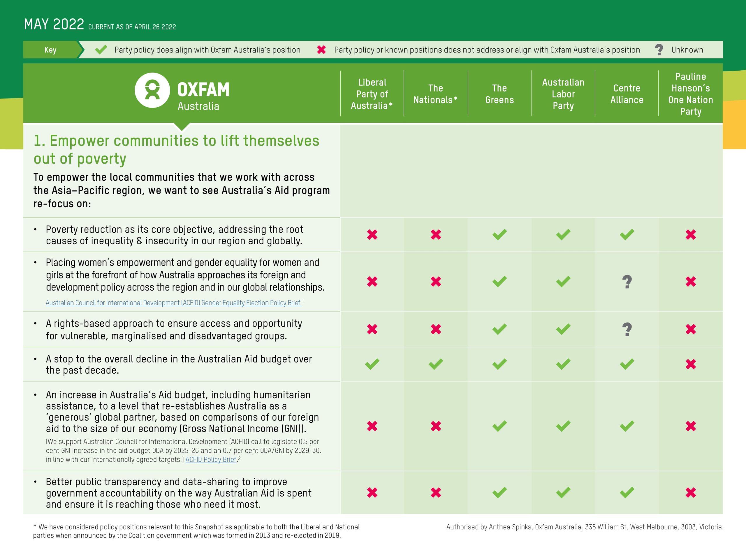 Oxfam’s Political Parties’ Policy Snapshot 2022 Oxfam’s Political Parties’ Policy Snapshot 2022