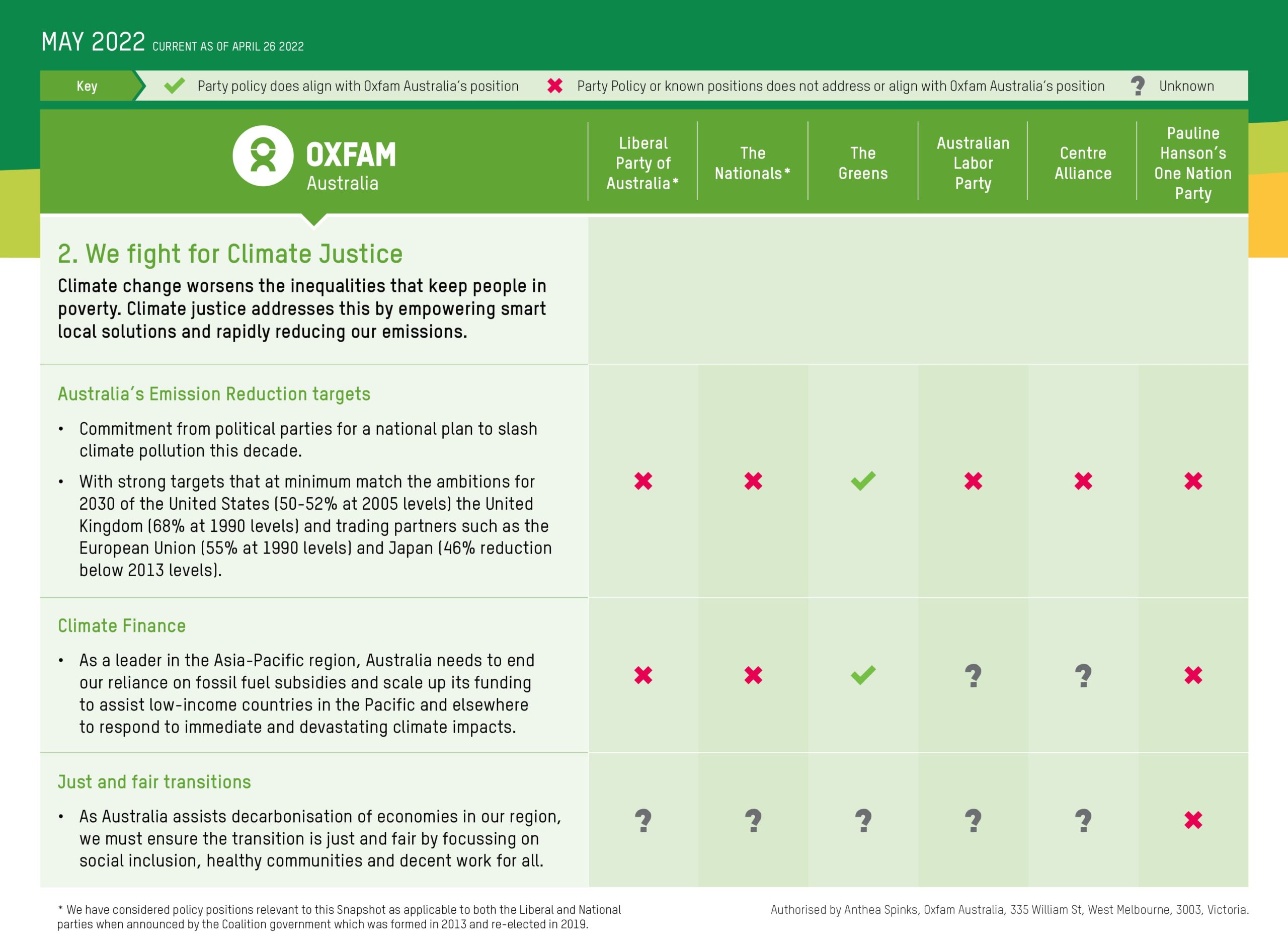 Oxfam Australia | Oxfam’s Political Parties’ Policy Snapshot  2022