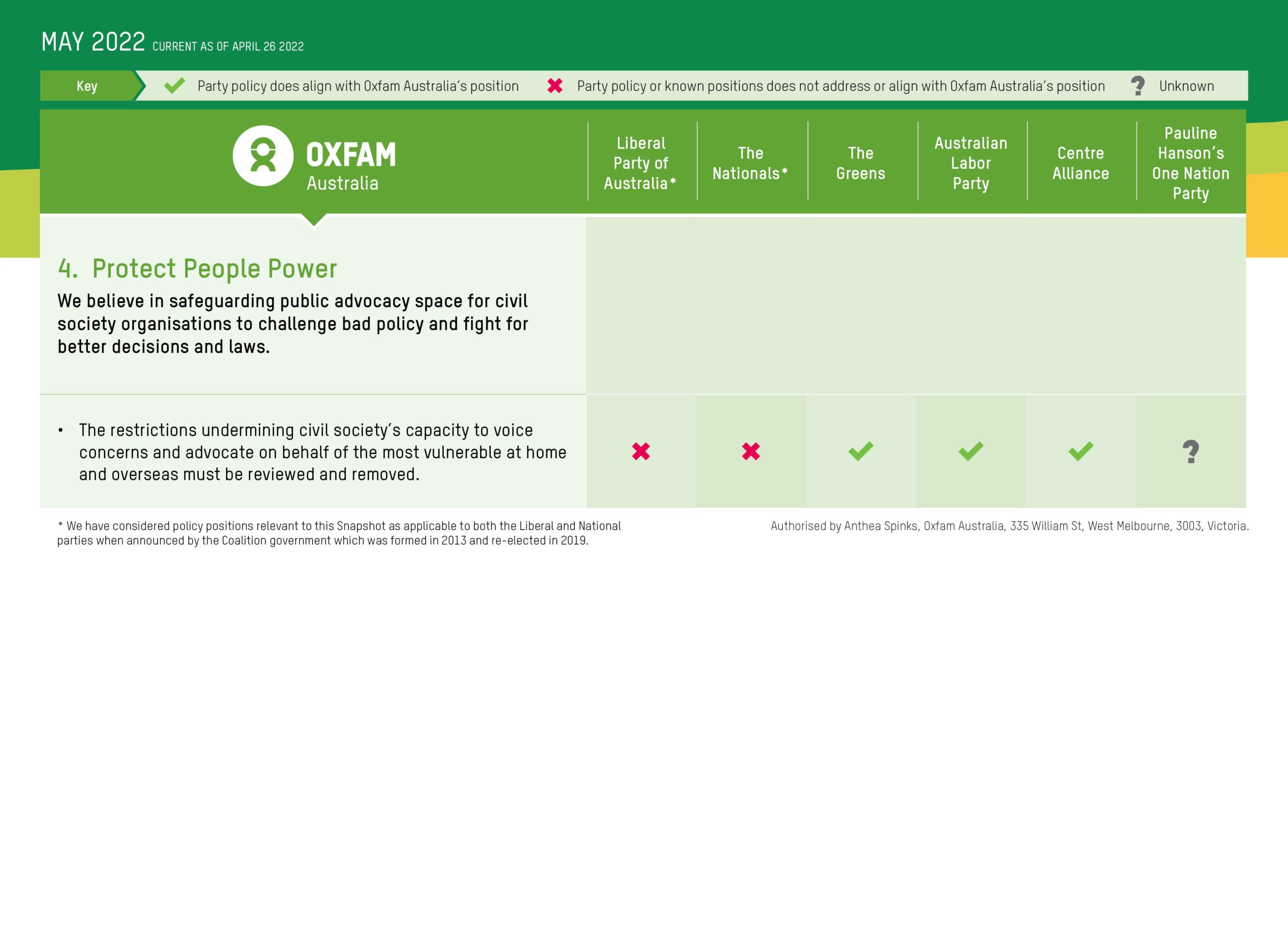 Oxfam’s Political Parties’ Policy Snapshot 2022 Oxfam’s Political Parties’ Policy Snapshot 2022