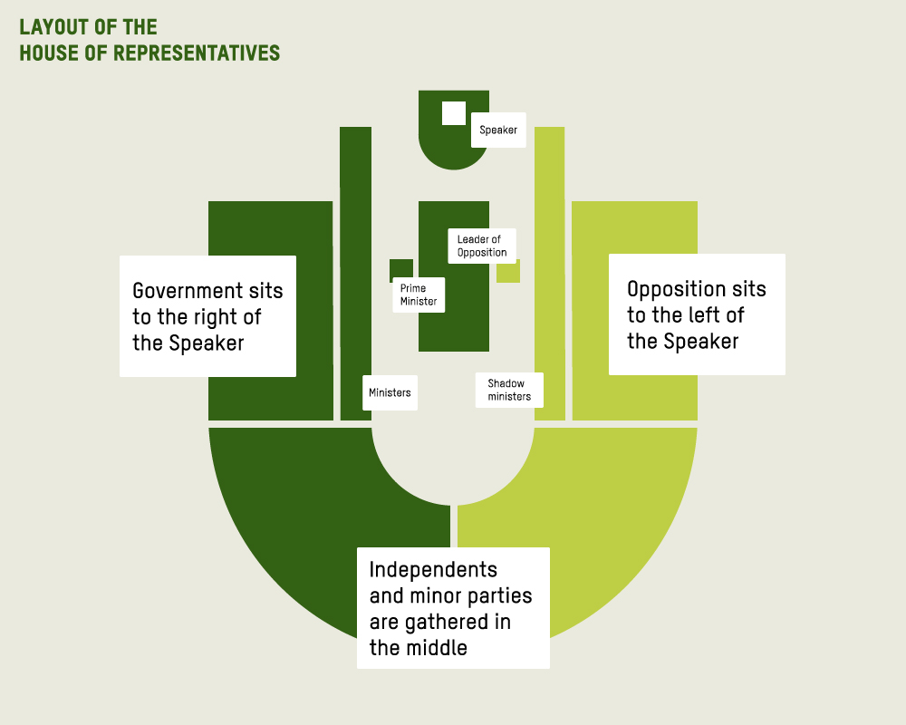 Oxfam Australia | How political parties work and why we have them