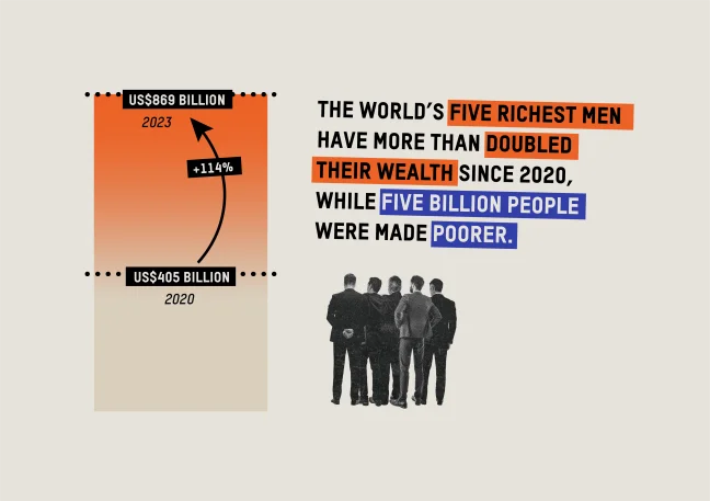 The world's five richest men have more than doubled their wealth since 2020, while 5 billion people were made poorer. The world's five richest men have more than doubled their wealth since 2020, while 5 billion people were made poorer.