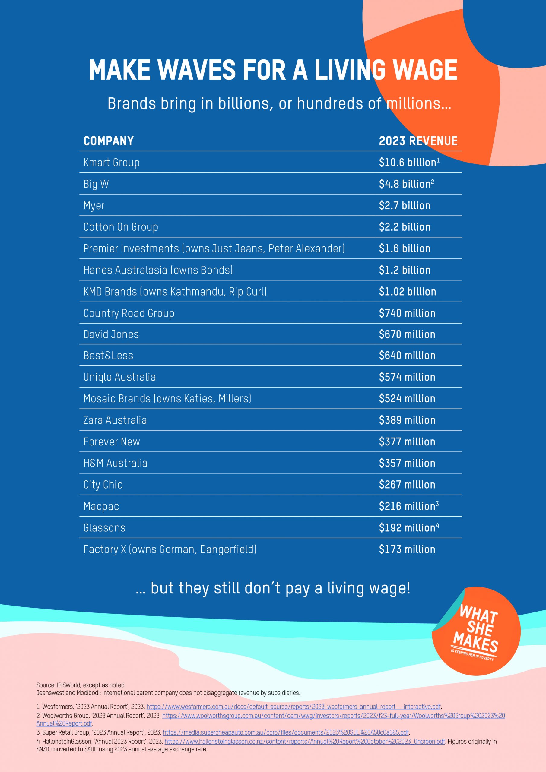 Oxfam Australia | Make Waves for a Living Wage